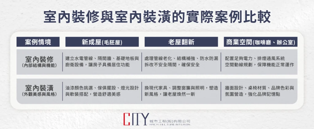 室內裝修